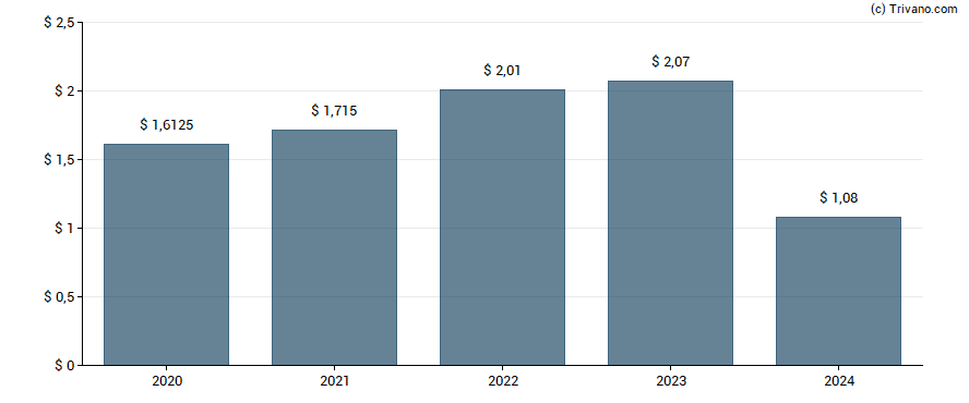 Dividend van Nucor Corp.