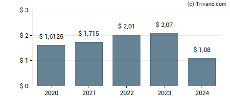 Dividend van Nucor Corp.