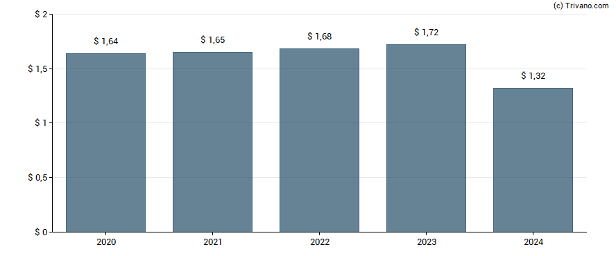 Dividend van Westamerica Bancorporation