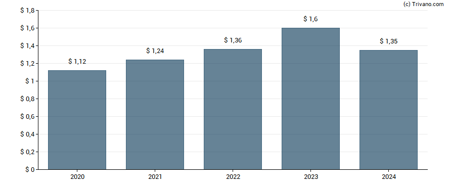 Dividend van Wintrust Financial Corp.