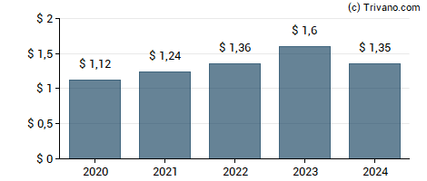 Dividend van Wintrust Financial Corp.