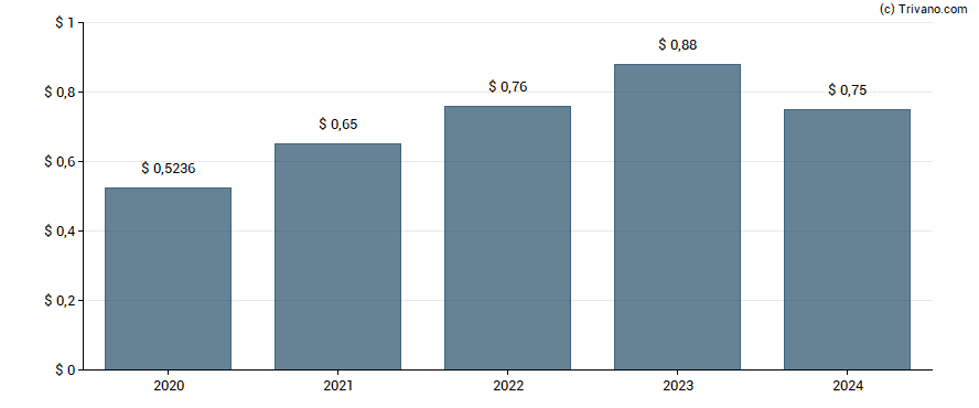 Dividend van Woodward Inc