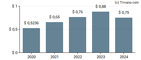 Dividend van Woodward Inc