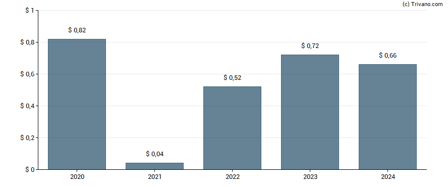 Dividend van Occidental Petroleum Corporation