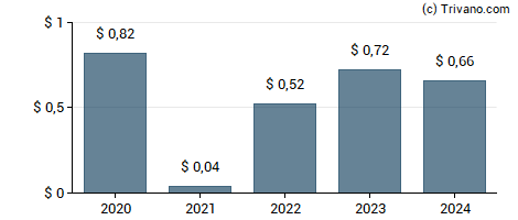 Dividend van Occidental Petroleum Corporation