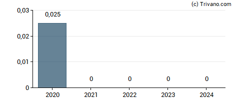 Dividend van ODP Corporation (The)