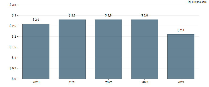 Dividend van Omnicom Group, Inc.