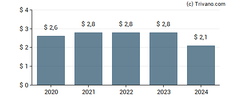 Dividend van Omnicom Group, Inc.