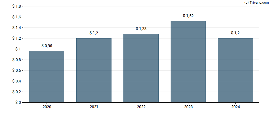 Dividend van Oracle