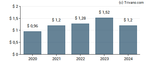 Dividend van Oracle