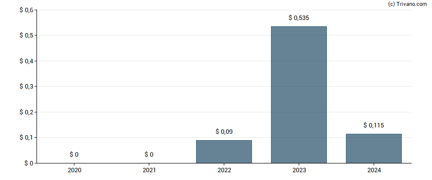 Dividend van Lifevantage Corporation