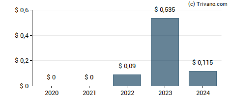 Dividend van Lifevantage Corporation