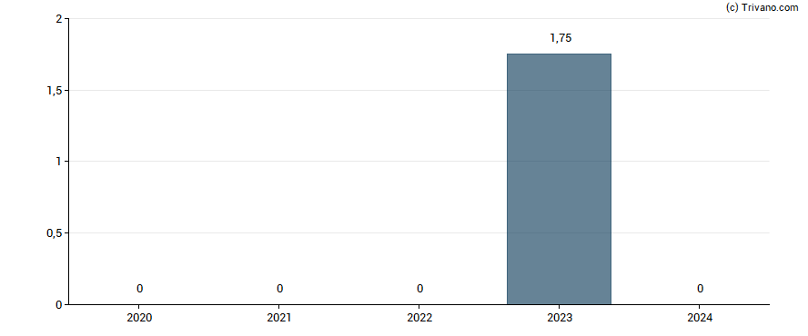 Dividend van MEI Pharma Inc