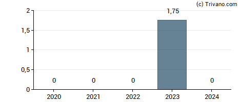 Dividend van MEI Pharma Inc