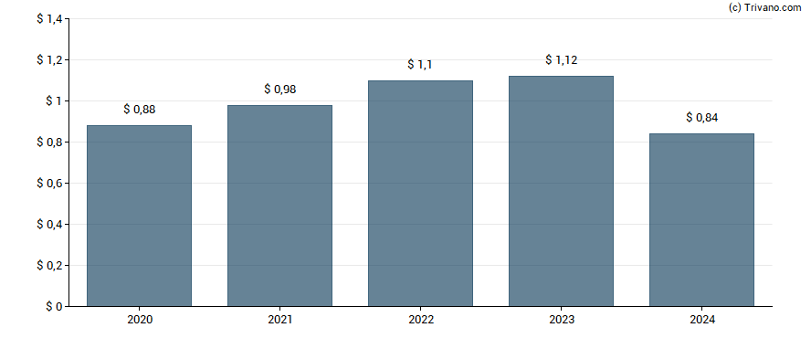 Dividend van Monro Inc