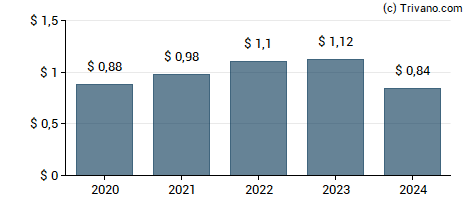 Dividend van Monro Inc