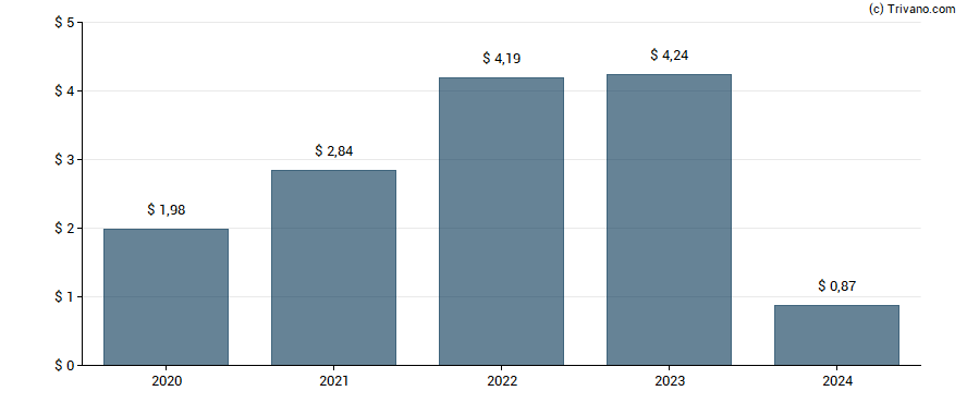 Dividend van Paccar Inc.