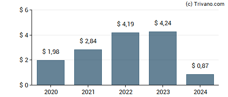 Dividend van Paccar Inc.