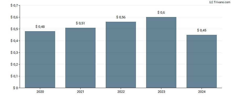 Dividend van WSFS Financial Corp.