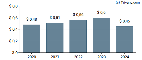 Dividend van WSFS Financial Corp.