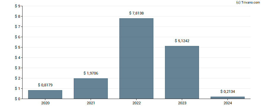 Dividend van Sociedad Quimica Y Minera de Chile S.A.