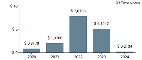 Dividend van Sociedad Quimica Y Minera de Chile S.A.