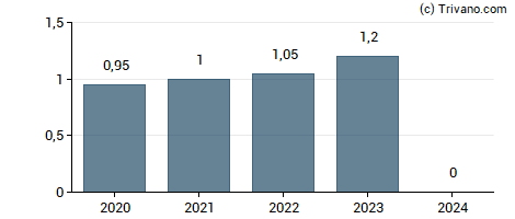 Dividend van Baywa AG