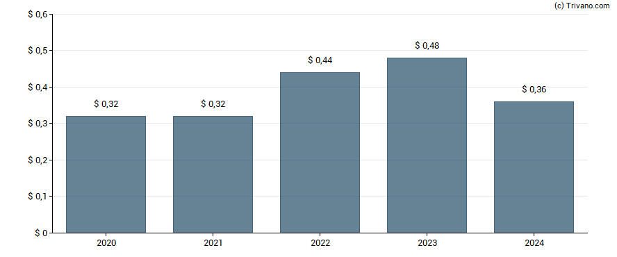 Dividend van ArcBest Corp