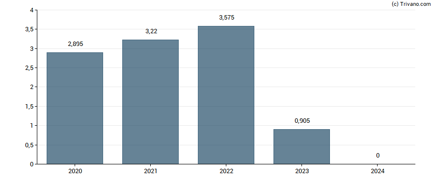 Dividend van Enviva Partners LP