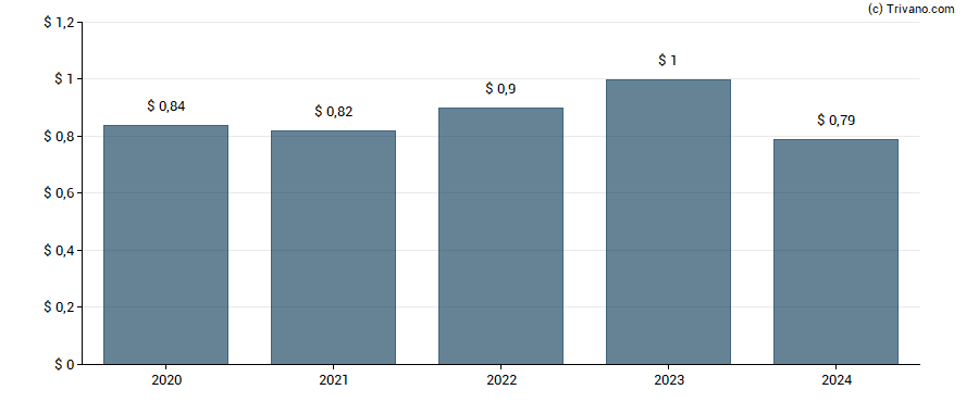 Dividend van FS Bancorp Inc