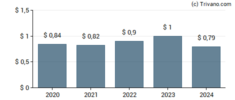 Dividend van FS Bancorp Inc