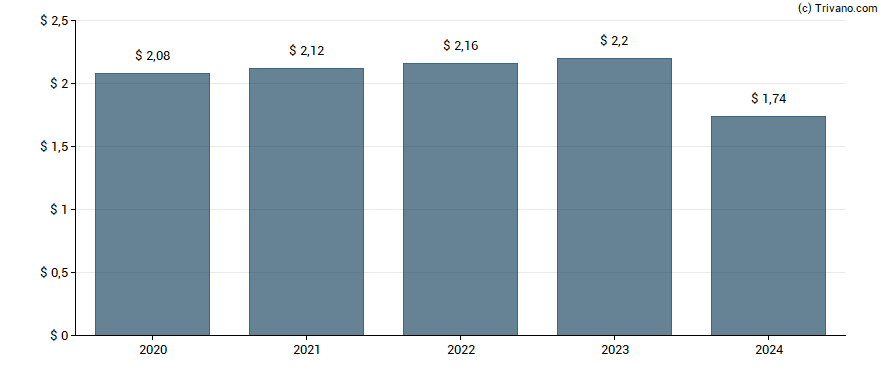 Dividend van Restaurant Brands International Inc