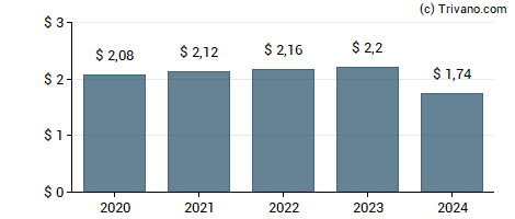 Dividend van Restaurant Brands International Inc