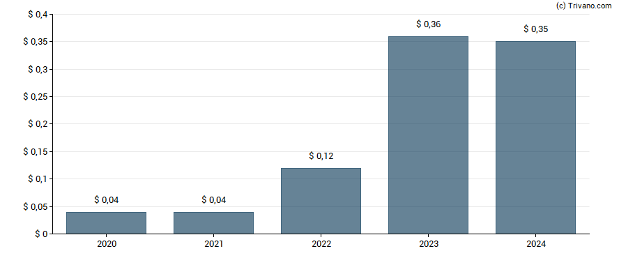 Dividend van RLJ Lodging Trust