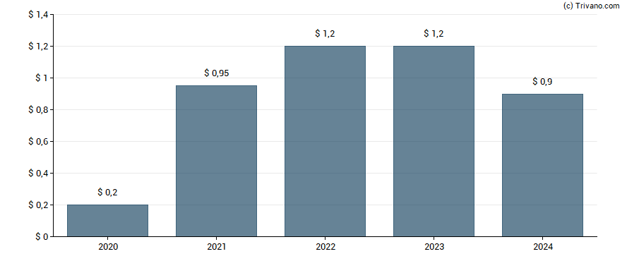 Dividend van Regional Management Corp