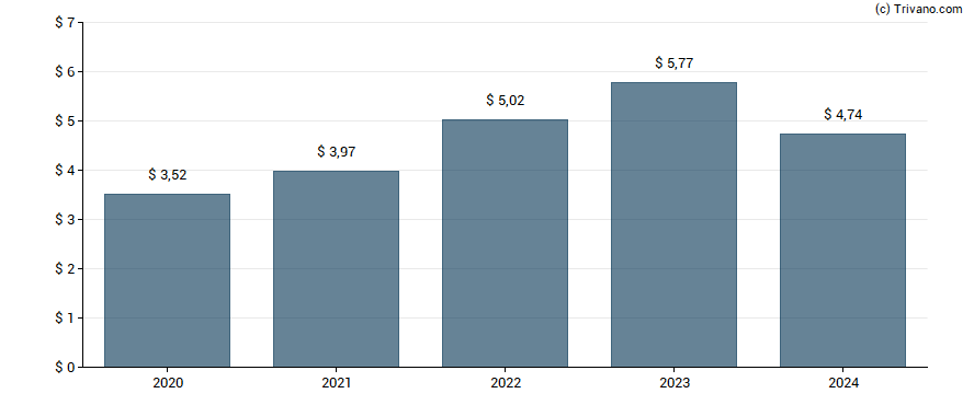 Dividend van Parker-Hannifin Corp.