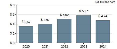 Dividend van Parker-Hannifin Corp.