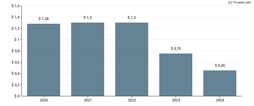 Dividend van Waterstone Financial Inc