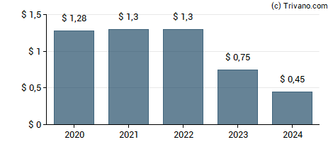 Dividend van Waterstone Financial Inc