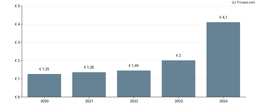 Dividend van Brenntag AG