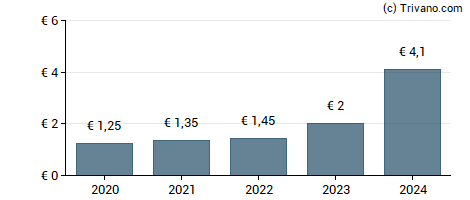 Dividend van Brenntag AG