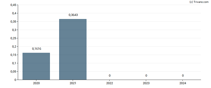 Dividend van Grifols SA