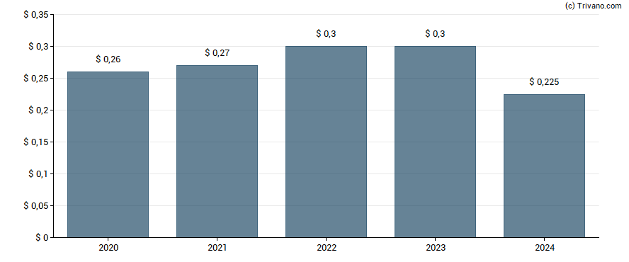 Dividend van Acco Brands Corporation