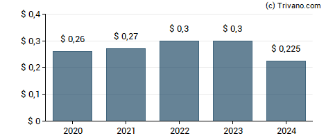 Dividend van Acco Brands Corporation