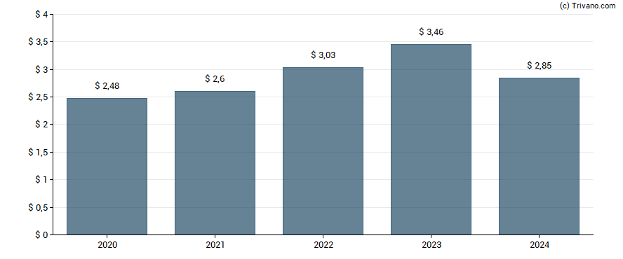 Dividend van Paychex Inc.