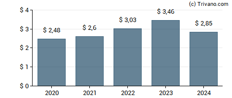 Dividend van Paychex Inc.