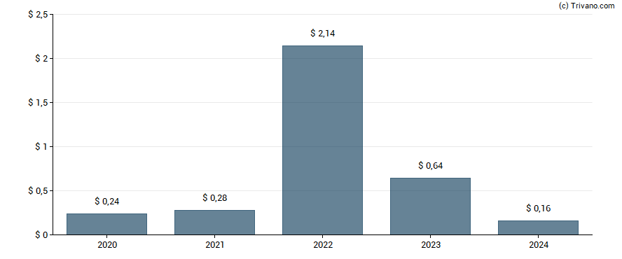 Dividend van DallasNews Corporation