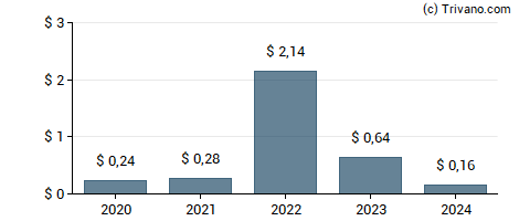 Dividend van DallasNews Corporation