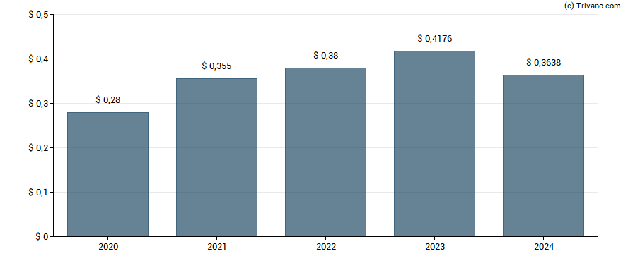 Dividend van TEGNA Inc