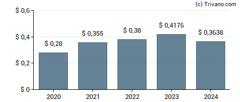 Dividend van TEGNA Inc